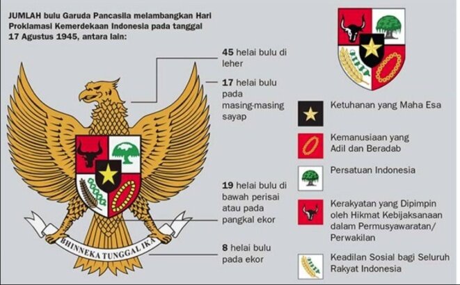 Kumpulan Gambar Garuda Pancasila, Makna dan Urutan Lambang