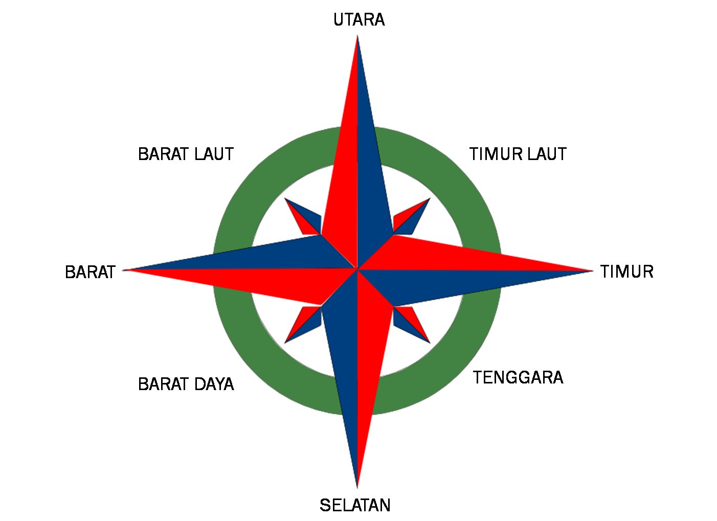 Kumpulan Gambar Arah Mata Angin, Jenis, Manfaat dan Yang Lainnya