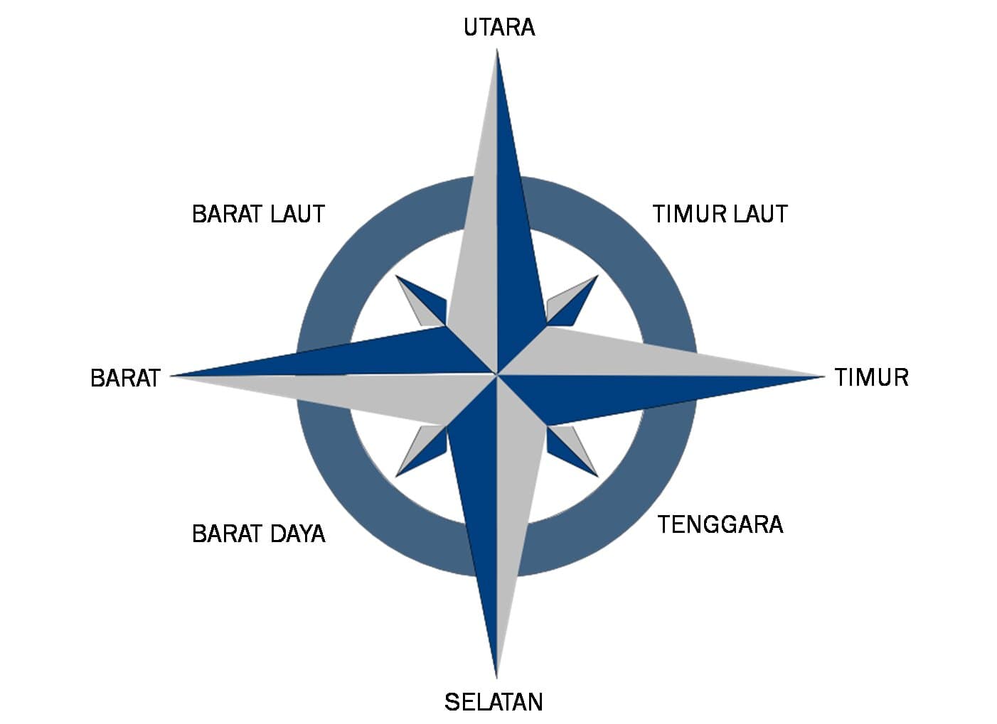 Kumpulan Gambar Arah Mata Angin, Jenis, Manfaat dan Yang Lainnya