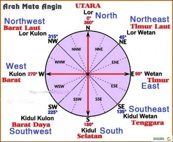 Kumpulan Gambar Arah Mata Angin, Jenis, Manfaat dan Yang Lainnya