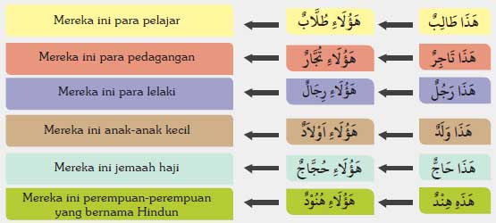 Kata Tunjuk Dalam Bahasa Arab: Pengertian Dan Penjelasan Lengkap