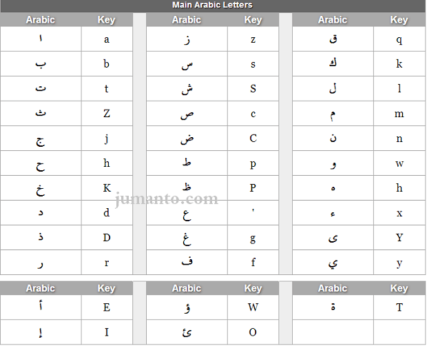 Penulisan Bahasa Arab: Huruf Hijaiyah Dan Kaidah Penulisan